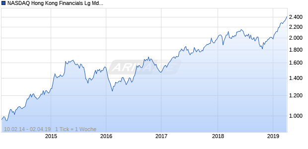 NASDAQ Hong Kong Financials Lg Md Cap CAD NTR Chart
