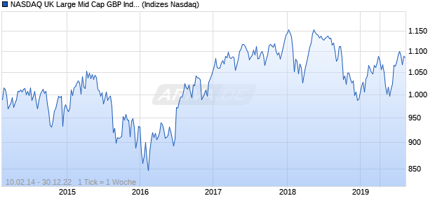 NASDAQ UK Large Mid Cap GBP Index Chart