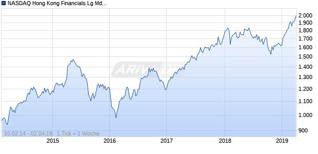 NASDAQ Hong Kong Financials Lg Md Cap HKD TR Chart
