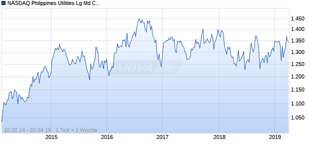 NASDAQ Philippines Utilities Lg Md Cap PHP NTR Chart