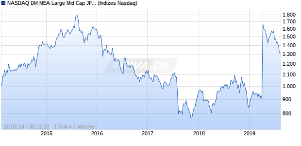 NASDAQ DM MEA Large Mid Cap JPY NTR Index Chart