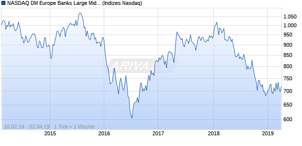 NASDAQ DM Europe Banks Large Mid Cap CAD Index Chart