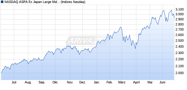 NASDAQ ASPA Ex Japan Large Mid Cap TR Index Chart