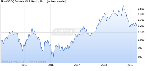 NASDAQ DM Asia Oil & Gas Lg Md Cap EUR TR Index Chart