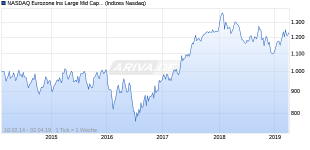 NASDAQ Eurozone Ins Large Mid Cap NTR Index Chart