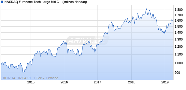 NASDAQ Eurozone Tech Large Mid Cap CAD Index Chart