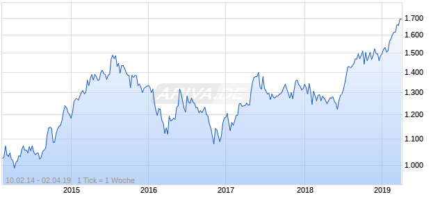 NASDAQ Switzerland Health Care Lg Md Cap AUD NTR Chart
