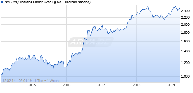 NASDAQ Thailand Cnsmr Svcs Lg Md Cap GBP NTR . Chart