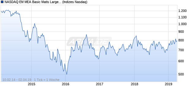 NASDAQ EM MEA Basic Matls Large Mid Cap TR Index Chart