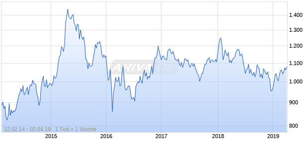 NASDAQ DM Asia Financial Svcs Lg Md Cap EUR Chart