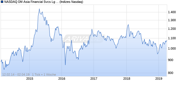 NASDAQ DM Asia Financial Svcs Lg Md Cap EUR Chart