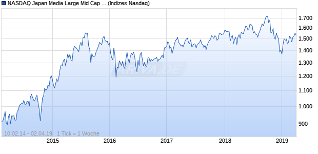 NASDAQ Japan Media Large Mid Cap JPY NTR Index Chart