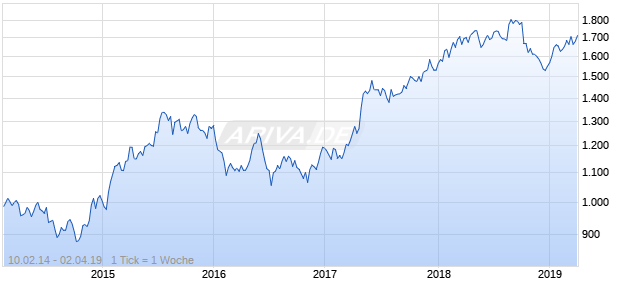 NASDAQ Eurozone Financial Svcs Lg Md Cap AUD NTR Chart