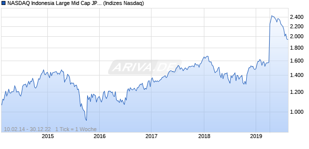 NASDAQ Indonesia Large Mid Cap JPY TR Index Chart