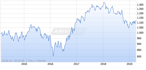 NASDAQ DM Europe Financials Lg Md Cap GBP NTR Chart