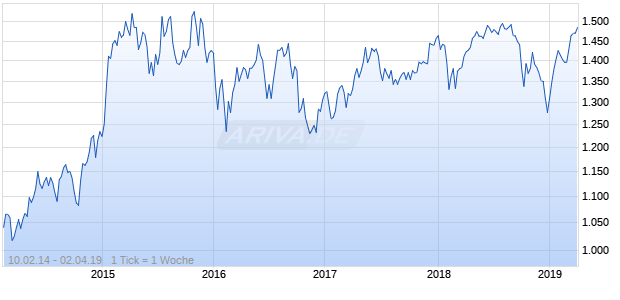 NASDAQ DM Europe Real Estate Lg Md Cap EUR NTR Chart