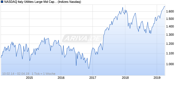 NASDAQ Italy Utilities Large Mid Cap JPY NTR Index Chart