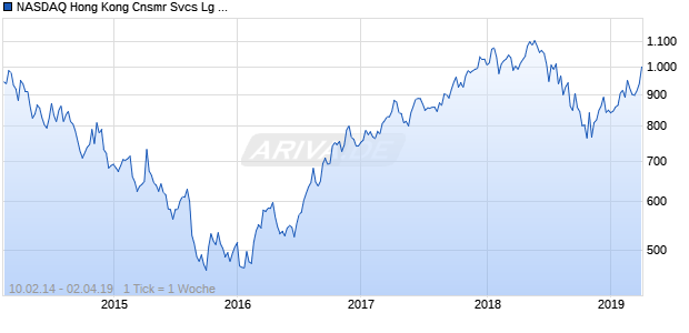 NASDAQ Hong Kong Cnsmr Svcs Lg Md Cap GBP Chart
