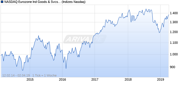 NASDAQ Eurozone Ind Goods & Svcs Lg Md Cap EUR Chart