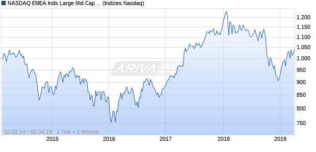 NASDAQ EMEA Inds Large Mid Cap Index Chart