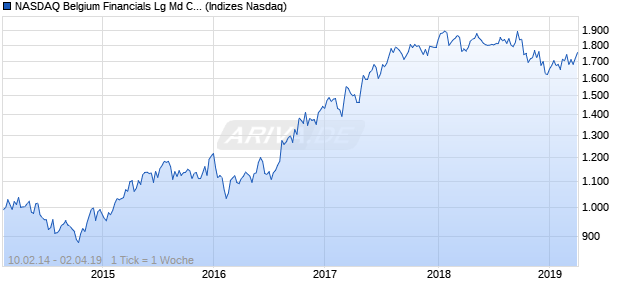 NASDAQ Belgium Financials Lg Md Cap GBP TR Index Chart