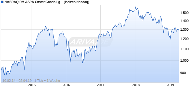 NASDAQ DM ASPA Cnsmr Goods Lg Md Cap JPY Ind. Chart