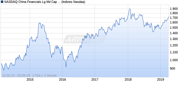 NASDAQ China Financials Lg Md Cap GBP Index Chart