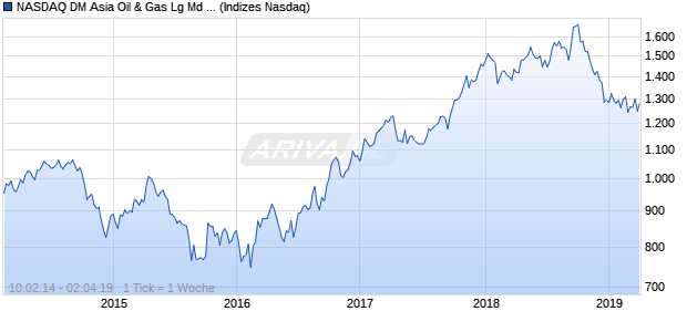 NASDAQ DM Asia Oil & Gas Lg Md Cap GBP TR Index Chart