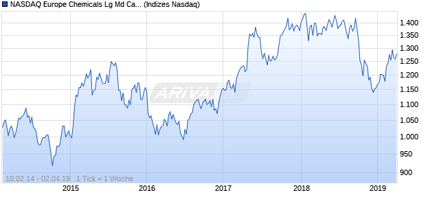 NASDAQ Europe Chemicals Lg Md Cap CAD TR Index Chart