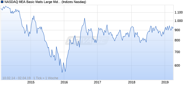 NASDAQ MEA Basic Matls Large Mid Cap GBP Index Chart