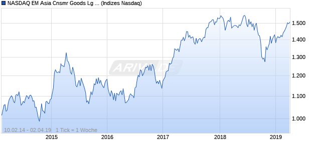 NASDAQ EM Asia Cnsmr Goods Lg Md Cap CAD Index Chart