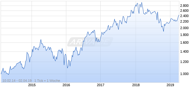 NASDAQ South Africa Cnsmr Svcs Lg Md Cap GBP NTR Chart