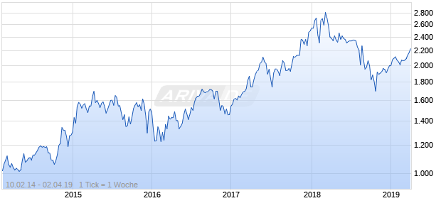 NASDAQ South Africa Cnsmr Svcs Lg Md Cap CAD Chart