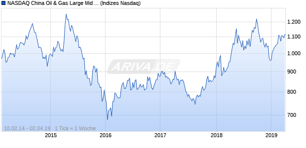 NASDAQ China Oil & Gas Large Mid Cap AUD Index Chart