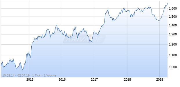 NASDAQ DM Europe Cnsmr Goods Lg Md Cap AUD TR Chart