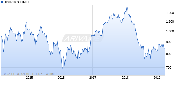 NASDAQ EM Europe Financials Lg Md Cap JPY NTR Chart