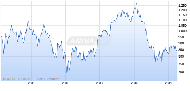 NASDAQ EM Europe Financials Lg Md Cap JPY NTR Chart