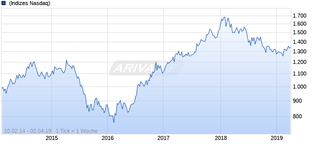 NASDAQ EM Asia Basic Resources Lg Md Cap CAD TR Chart