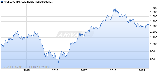 NASDAQ EM Asia Basic Resources Lg Md Cap CAD TR Chart