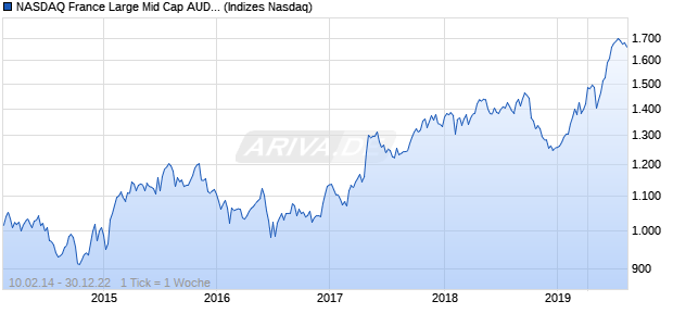 NASDAQ France Large Mid Cap AUD Index Chart