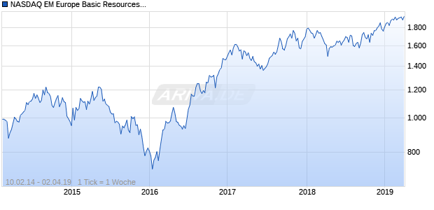 NASDAQ EM Europe Basic Resources Lg Md Cap GBP NTR Chart