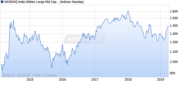 NASDAQ India Utilities Large Mid Cap INR Index Chart