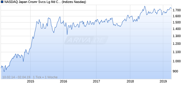 NASDAQ Japan Cnsmr Svcs Lg Md Cap EUR TR Index Chart