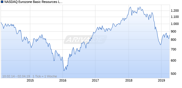 NASDAQ Eurozone Basic Resources Lg Md Cap Chart