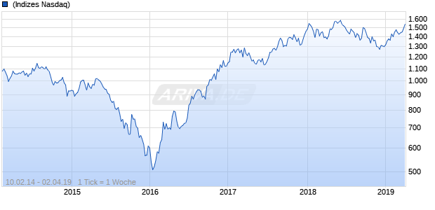 NASDAQ Europe Basic Resources Lg Md Cap GBP NTR Chart