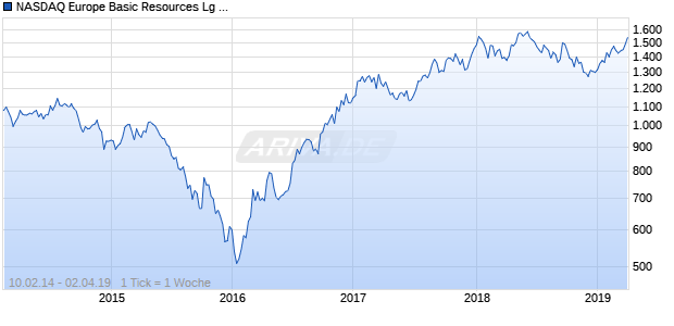 NASDAQ Europe Basic Resources Lg Md Cap GBP NTR Chart