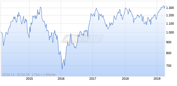 NASDAQ EM Europe Basic Resources Lg Md Cap EUR Chart