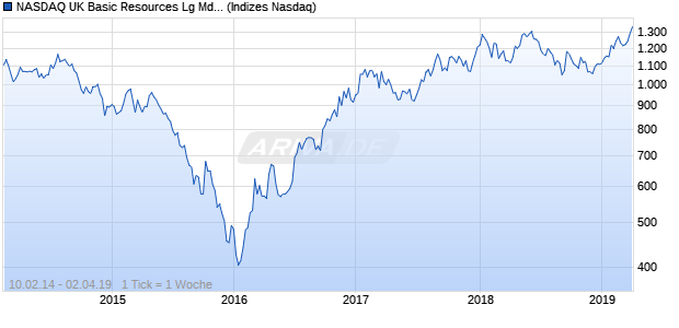 NASDAQ UK Basic Resources Lg Md Cap GBP Index Chart