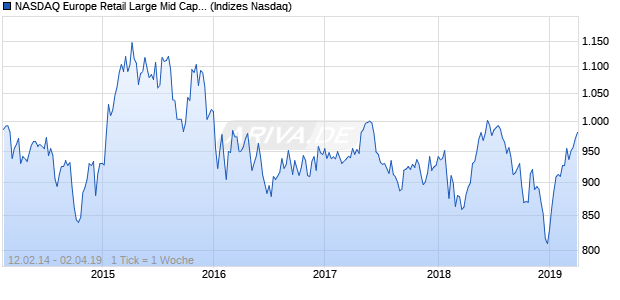 NASDAQ Europe Retail Large Mid Cap EUR Index Chart