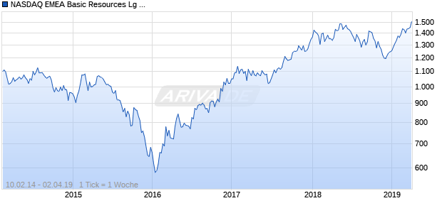 NASDAQ EMEA Basic Resources Lg Md Cap AUD NTR Chart